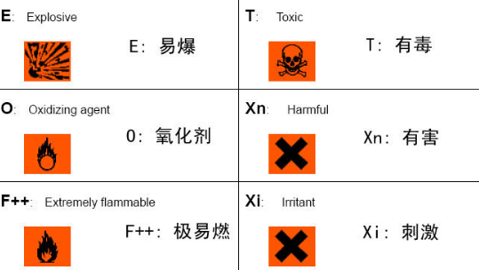 Safety hazard grade of chemical reagents